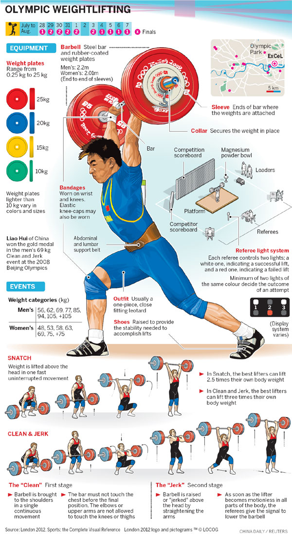 Grace and speed may not be the first things that come to mind when you think of weightlifting. Outside the sport, few people realize how much swiftness and agility matter, even for the plus-sized super heavyweights as they perform the two Olympic lifts - the snatch and the clean and jerk. Much more than raw strength