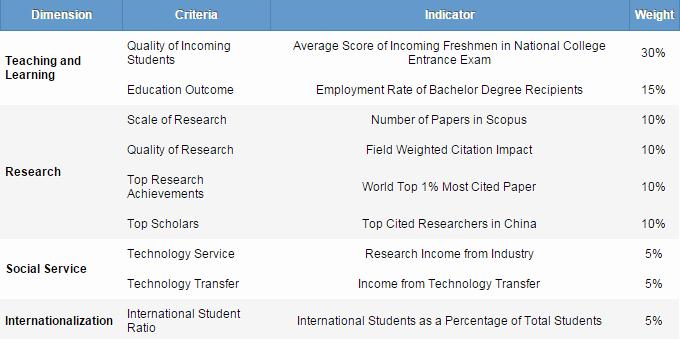 Best Chinese Universities Rankings