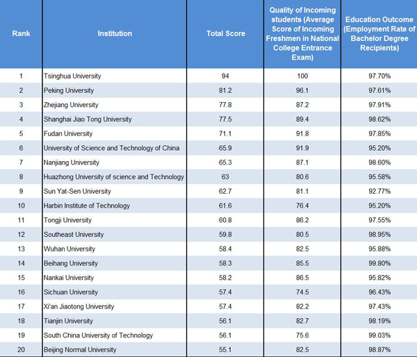 Best Chinese Universities Rankings
