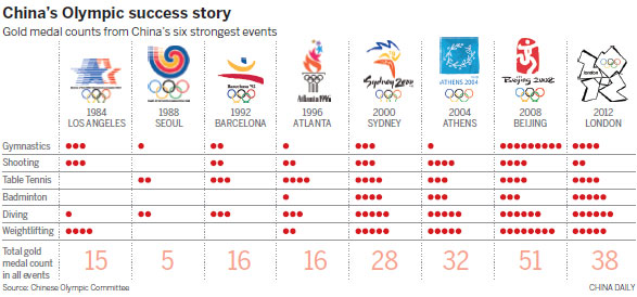 Chinese athletes on inside track for medals