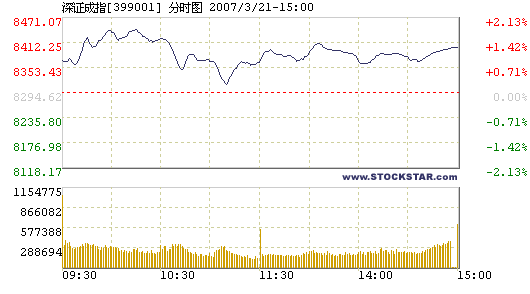 Shanghai stock index closes at record high