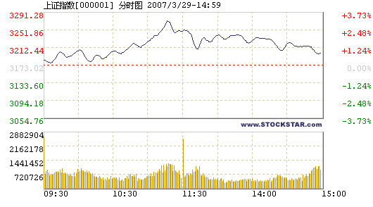 Stocks falls from record