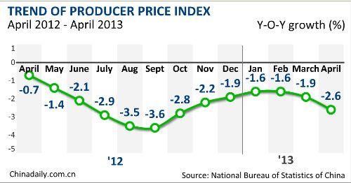 China's April PPI down 2.6%