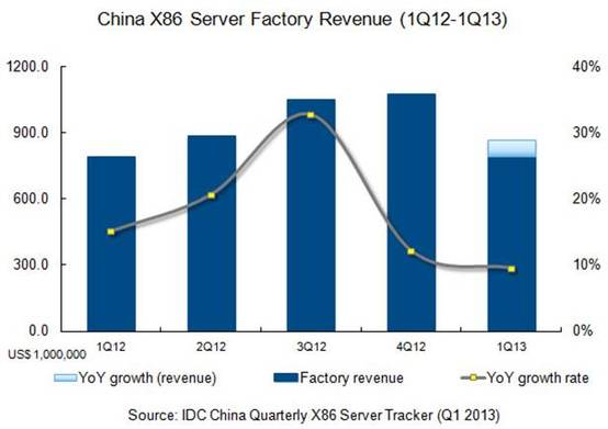 130718EN2 Growth of China X86 server market slows