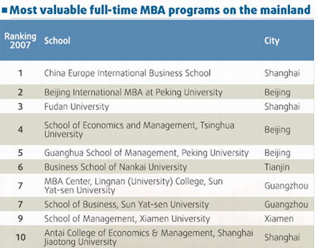 Domestic MBAs on the rise