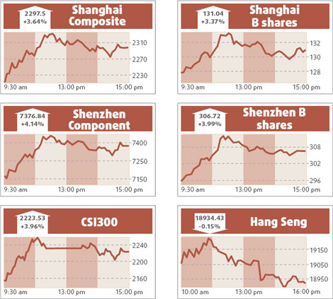 Share buybacks spur 3.6% rebound
