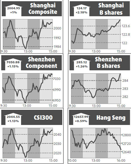 Coal shares lead market to 1-month high