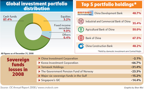 Cautious stance reaps rich dividends for CIC