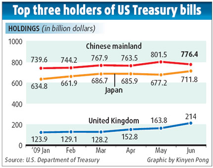 Cut in holdings of US debt may help diversify China's reserves