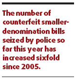 Smaller fake bills increase sixfold