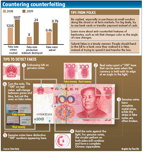 Smaller fake bills increase sixfold
