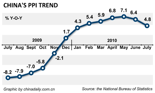 July CPI rises to 21-month high, PPI growth falls