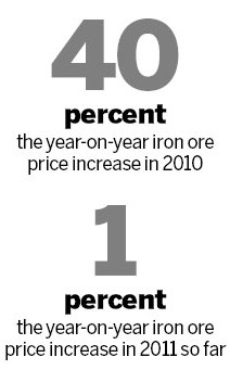 Rio to reduce Q3 prices by as much as 3%