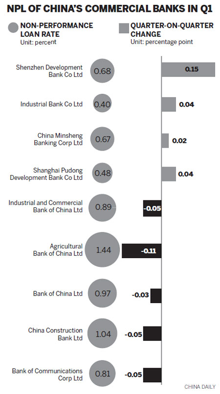 Commercial lenders' NPL ratio to rise this year