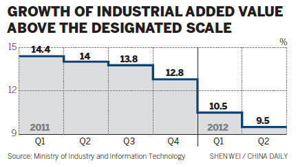Industrial performance set to recover