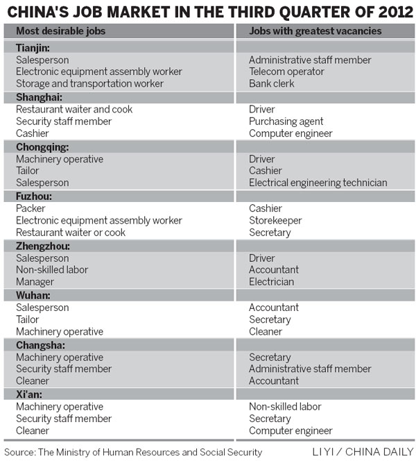 Search for skilled workers moves inland