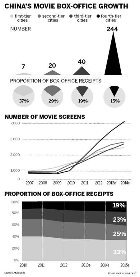 Ticket sales are also gaining momentum in small cities in China, now the world's second-largest film market. Small cities play growing role in film market