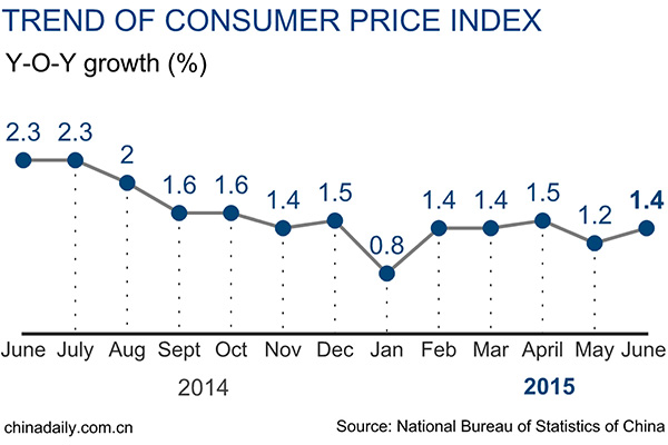 China's consumer inflation picks up in June