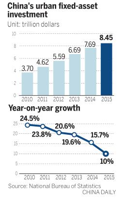 Increase in fixed-asset investment pledged