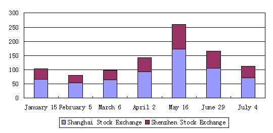 Stocks dive 2.14% in response to tightening prospects, 07/04