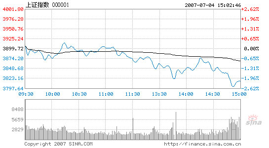 Stocks dive 2.14% in response to tightening prospects, 07/04