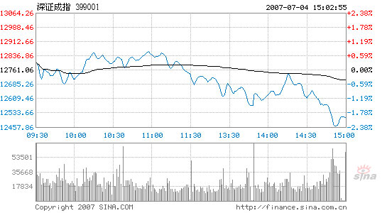 Stocks dive 2.14% in response to tightening prospects, 07/04