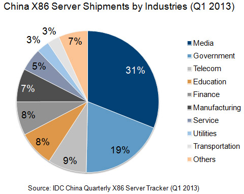 130718EN3 Growth of China X86 server market slows