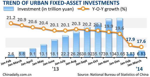 China's Q1 fixed-asset investment up 17.6%