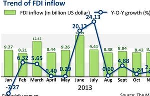 China's FDI inflow down 1.47% in March