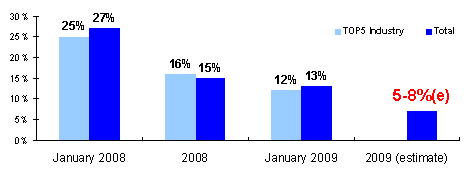 Ad spending forecast to grow 5-8% this year