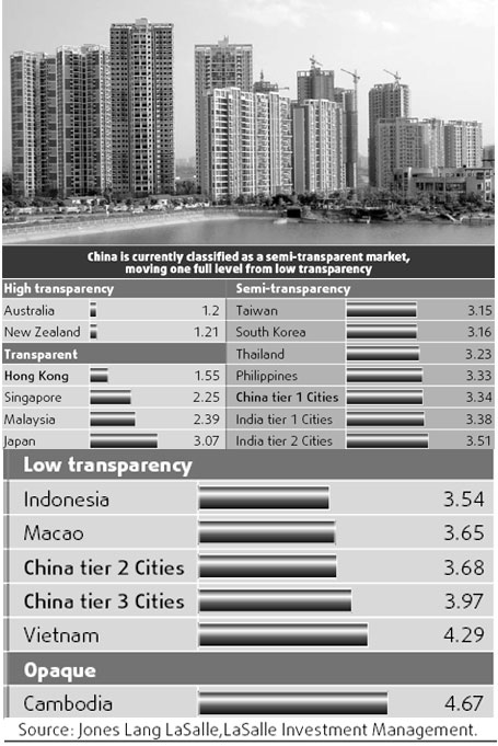 Transparency improves in real estate sector