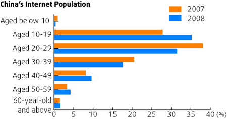 CNNIC: 234m Chinese get news via Internet
