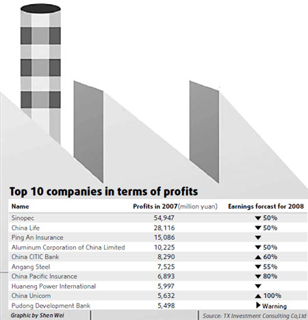 Mainland firms bleed heavily in 2008