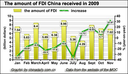 China's FDI up for 4th consecutive month in November