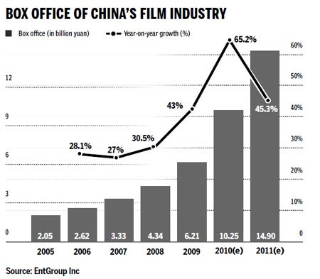 Cinematic boom creates business opportunities