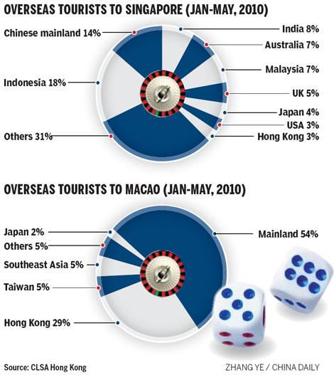 Overseas casino operators eye Chinese tourists