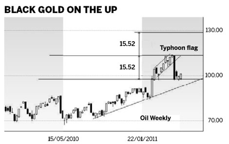 No change in upward trend for oil prices