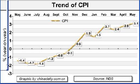 China Economy by Numbers - May