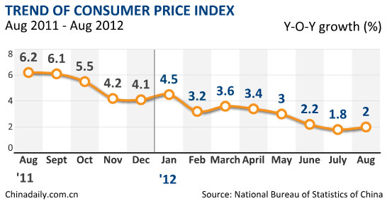 Inflation rebounds to 2% in August