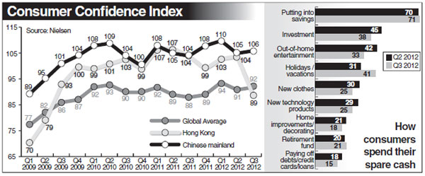 HK consumer confidence dips in Q3