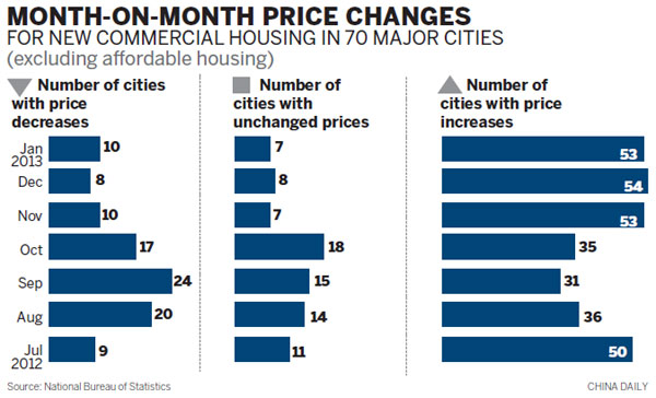 Around three-quarters of China's major cities saw price rises for both new and pre-owned housing in January, figures from the NBS showed on Friday. Property prices rise in more big cities