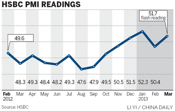 Factory output tipped to accelerate in March