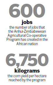 Anhui plants seeds of progress in Zimbabwe