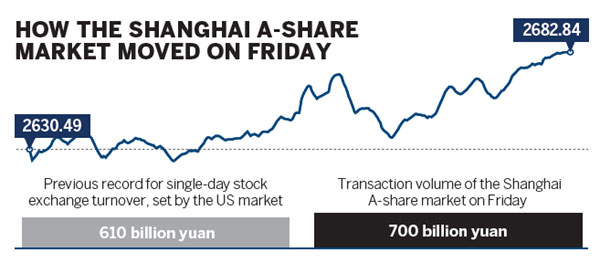 Bull run ranks China stock market world's 2nd largest