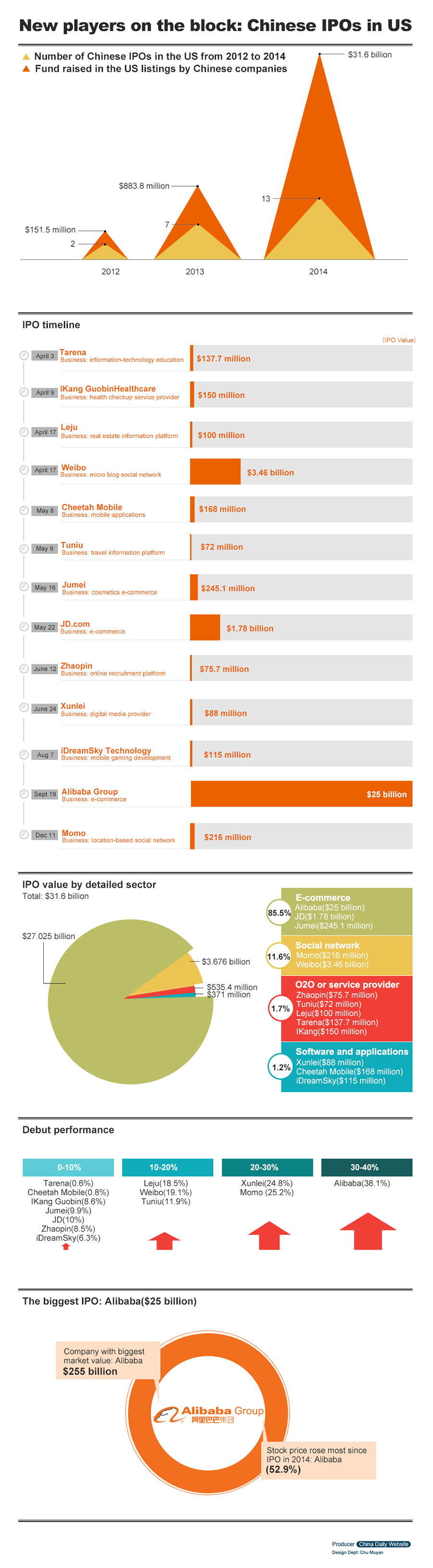 New players on the block: Chinese IPOs in US