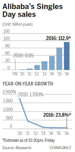 Singles Day spree sets record again