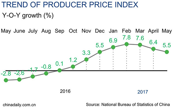 China's May CPI up 1.5%, PPI up 5.5%
