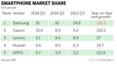 Smartphone sales growth predicted to slide