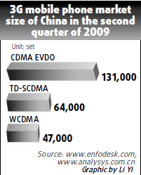 Smartphone sales surge