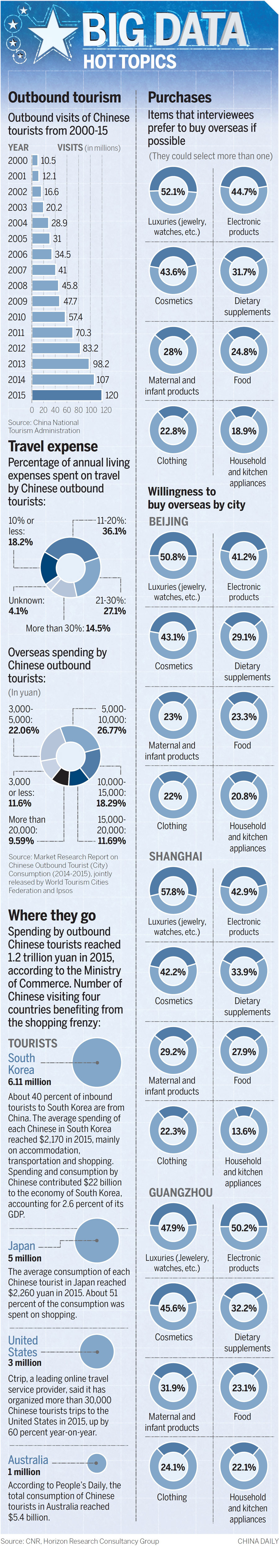 Chinese tourists spend big overseas